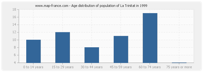 Age distribution of population of La Trinitat in 1999